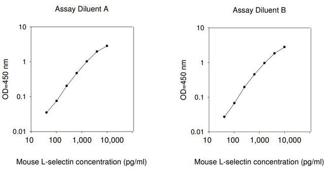 Mouse Sell / L-selectin ELISA Kit