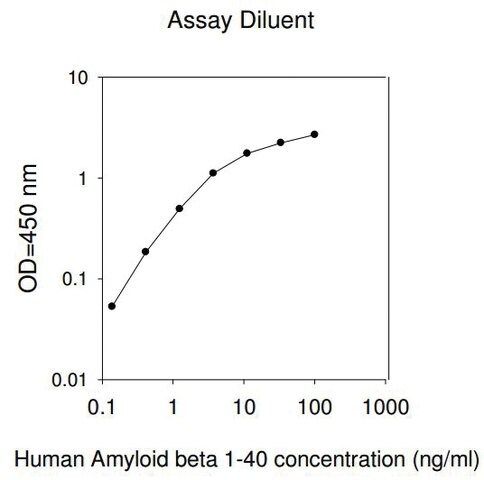 Human APP / Amyloid Beta A4 Protein ELISA Kit