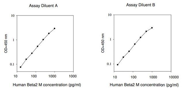 Human -2 Microglobulin ELISA Kit