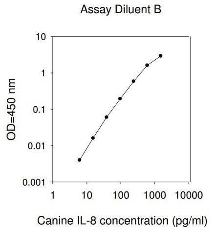 Canine CXCL8 / IL-8 ELISA Kit