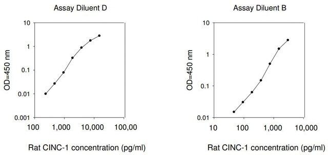 Rat CINC-1 ELISA Kit