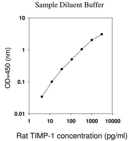 Rat TIMP-1 ELISA Kit