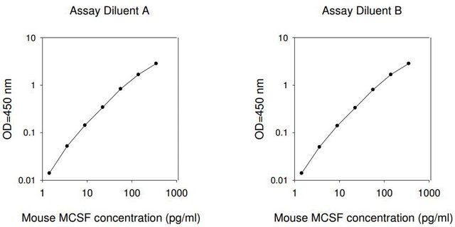 Mouse M-CSF / CSF1 ELISA Kit