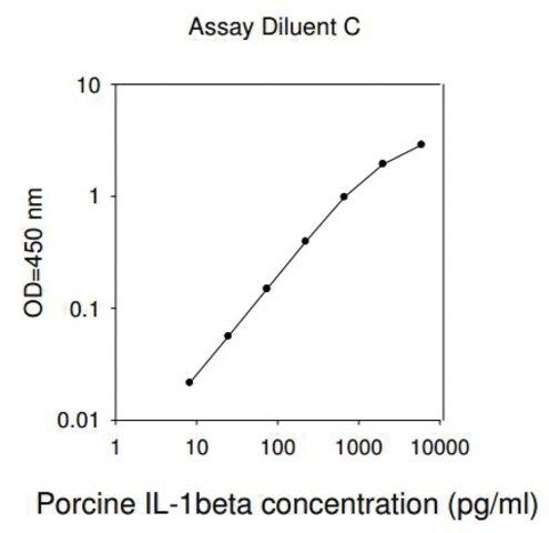 Porcine IL-1  / IL-1F2 ELISA Kit