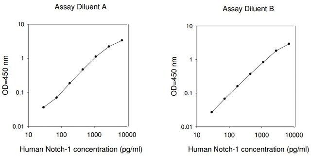 Human Notch-1 ELISA Kit