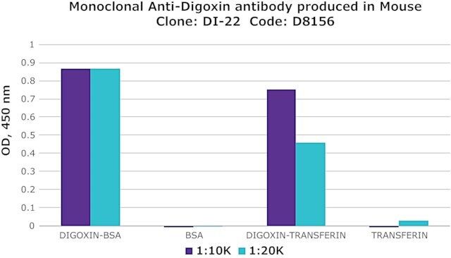 Monoclonal Anti-Digoxin antibody produced in mouse