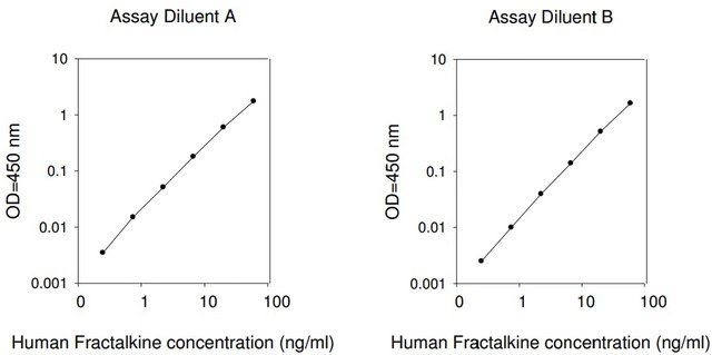 Human Fractalkine / CX3CL1 ELISA Kit