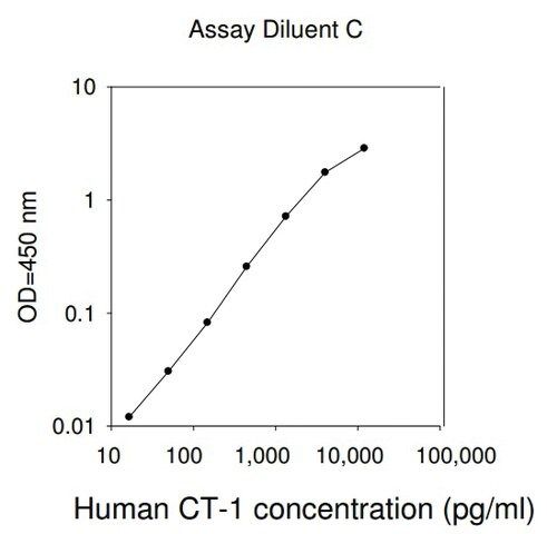 Human Cardiotrophin-1 ELISA Kit