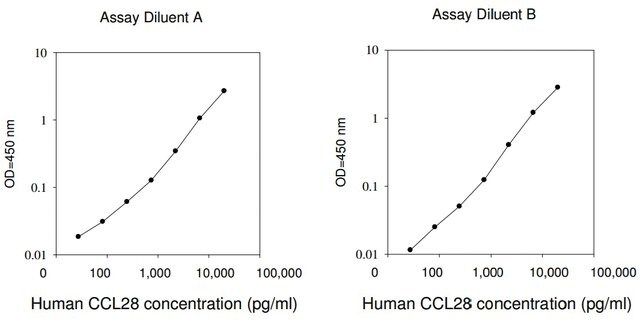 Human CCL28 / VIC ELISA Kit