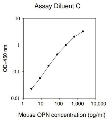 Mouse Osteopontin ELISA Kit