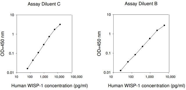 Human WISP-1 / CCN4 ELISA Kit