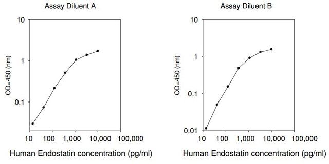 Human Endostatin ELISA Kit