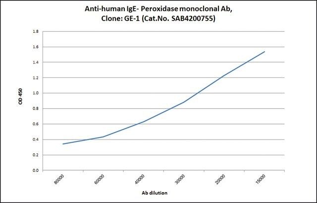 Anti-Human IgE-Peroxidase antibody, Mouse monoclonal