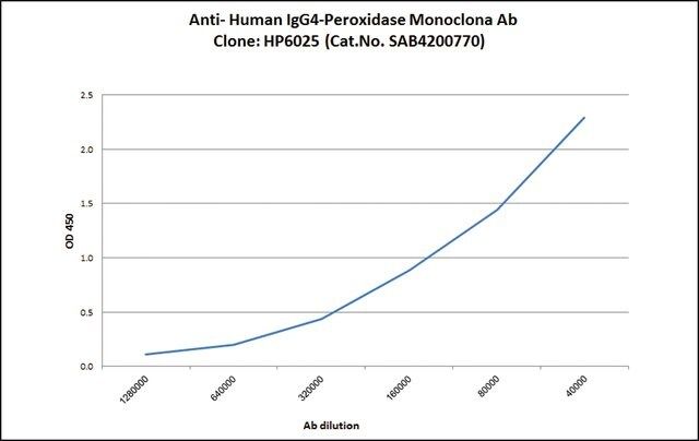 Anti-Human IgG4-Peroxidase antibody, Mouse monoclonal