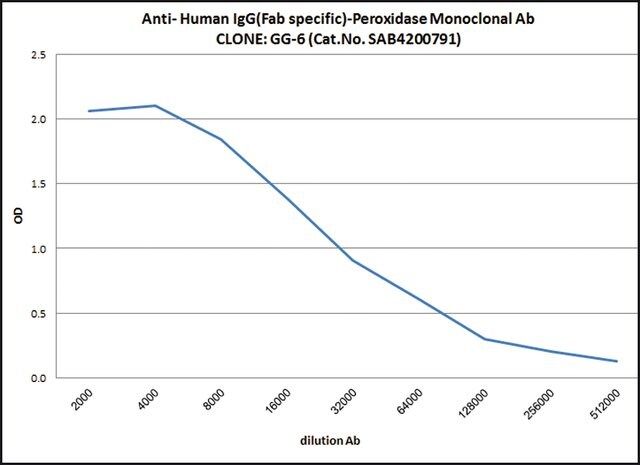 Anti-Human IgG (Fab specific)-Peroxidase antibody, Mouse monoclonal