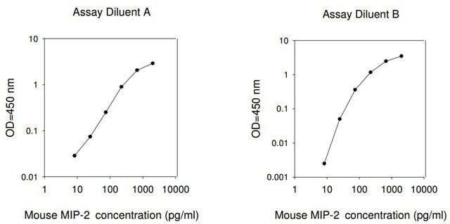 Mouse MIP-2 / CXCL2 ELISA Kit