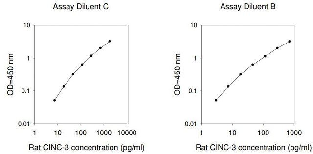 Rat CINC-3 ELISA Kit