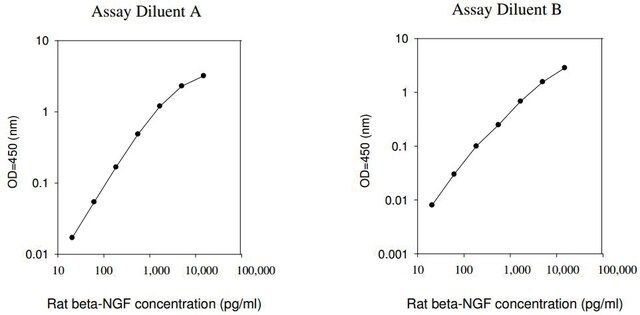 Rat -NGF ELISA Kit